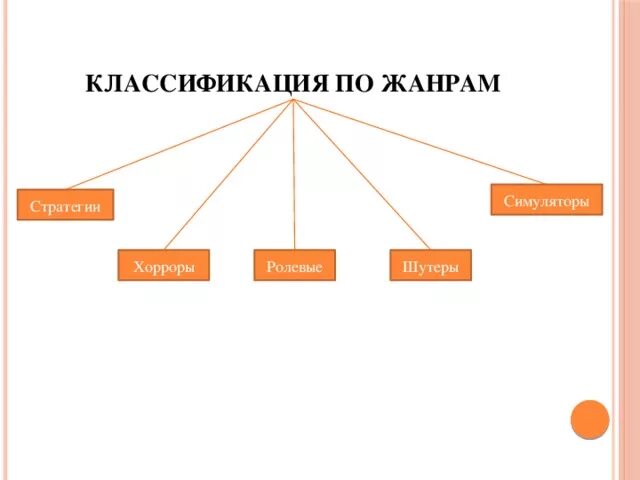 Классификация компьютерных игр. Классификация компьютерных игр по жанрам. Классификация по жанрам. Классификация жанров игр. Что такое жанр игры