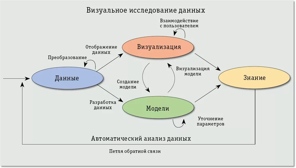 Примеры визуальной модели. Визуальное моделирование. Модель данных визуализация. Создание визуальных моделей. Преобразование визуализация.