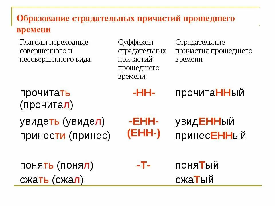 Видимый страдательное причастие. Образование страдательных причастий прошедшего времени. Страдат причастия прошедшего времени. Страдательное Причастие прошедшего п\времени. Страдательные причастия настоящего и прошедшего времени.