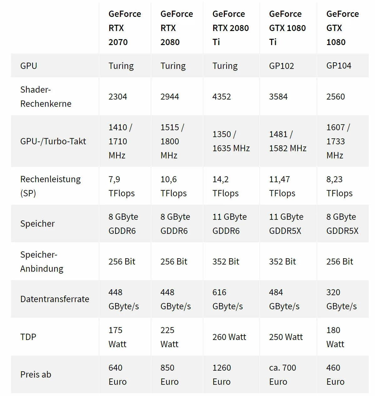 Видеокарта rtx 4060 сравнение. GEFORCE GTX 2080 ti терафлопс. GTX 1080 терафлопс. RTX 2080 терафлопс. Производительность GTX 3060 терафлопс.