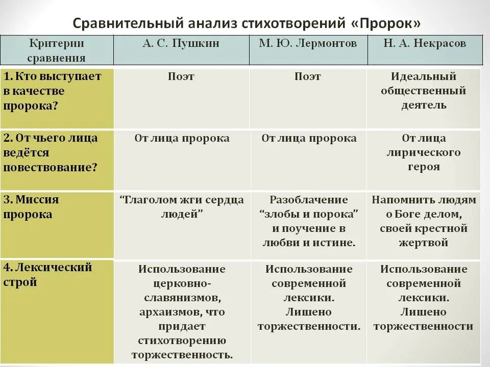 Сопоставительный анализ стихотворения пророк пушкина и лермонтова
