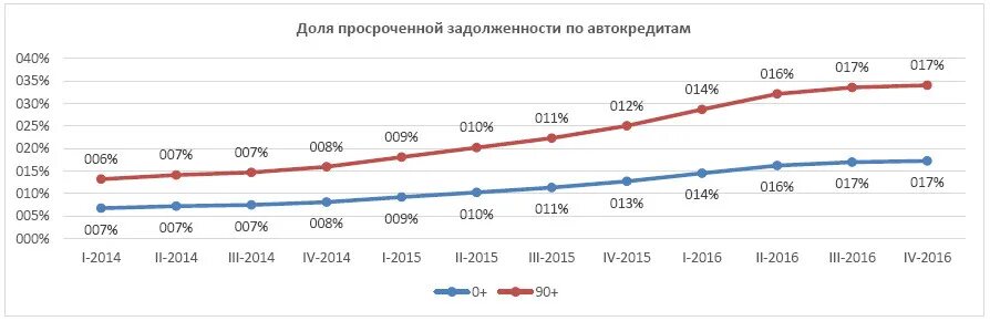 Автокредиты статистика. Автокредиты статистика. Динамика выдачи автокредитов. Программа льготного автокредитования. Динамика выдачи автокредитов.