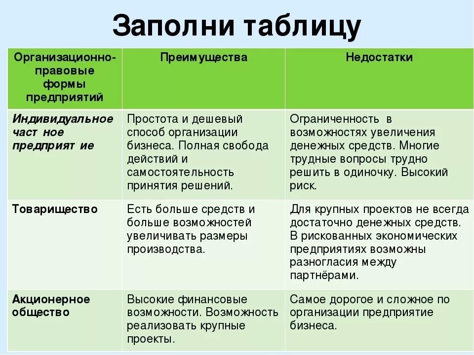 Сравнение с другими видами. Достоинства и недостатки форм организации бизнеса. Преимущества и недостатки форм организации бизнеса. Формы предпринимательской деятельности достоинства и недостатки. Формы предпринимательской деятельности таблица.