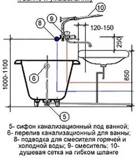 Высота под ванной