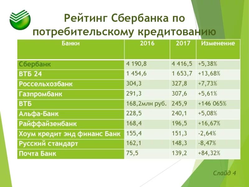 Сбер купил втб. Кредитный рейтинг Сбербанка. Рейтинг Сбербанка. Сбербанк рейтинг банков. Рейтинг Сбербанка 2021.