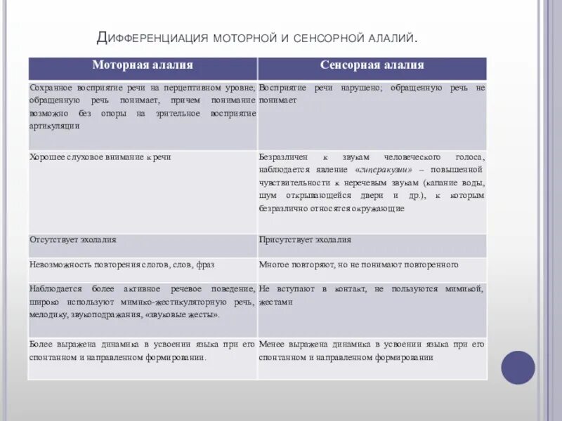 Сенсорная и моторная алалия различия. Дифференциальная диагностика моторной и сенсорной алалии. Характеристика моторной алалии. Моторная и сенсорная алалия сравнение. Характеристика на ребенка с алалией