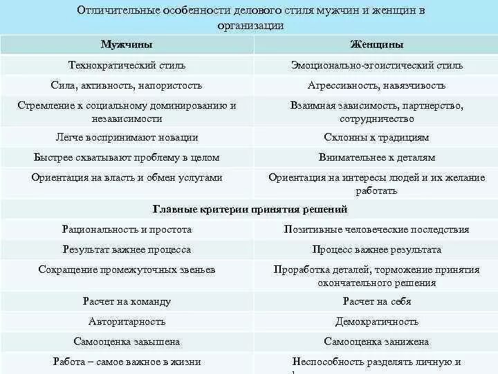 Характерные особенности прибыли. Отличительные черты предпринимательской деятельности. Национальные модели экономики характерные черты российская. Характерные особенности прибыли. Особенности мужчин и женщин.