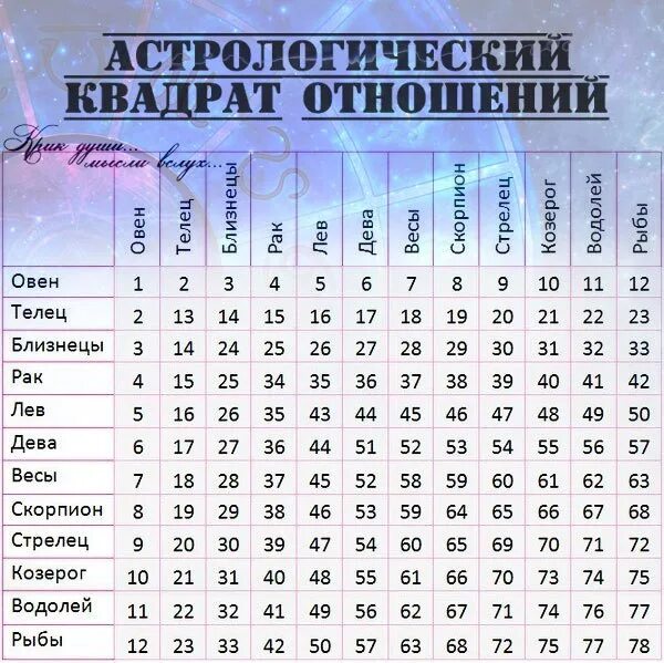 Судьба по дате рождения партнеров. Астрологический квадрат совместимости знаков зодиака расшифровка. Астрологический квадрат отношений по знакам зодиака расшифровка. Астрологический квадрат совместимости расшифровка цифр. Астрологичискийквадрат.