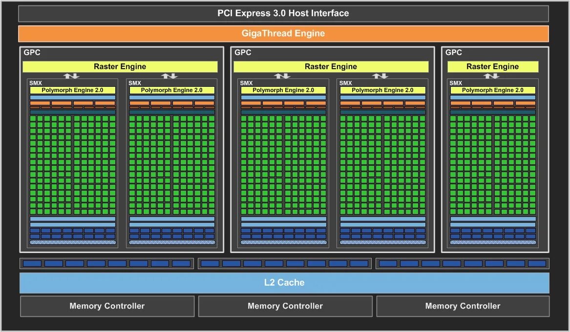 Host interface. CUDA ядра. Gtx650x-tratalkчастоты каналов.