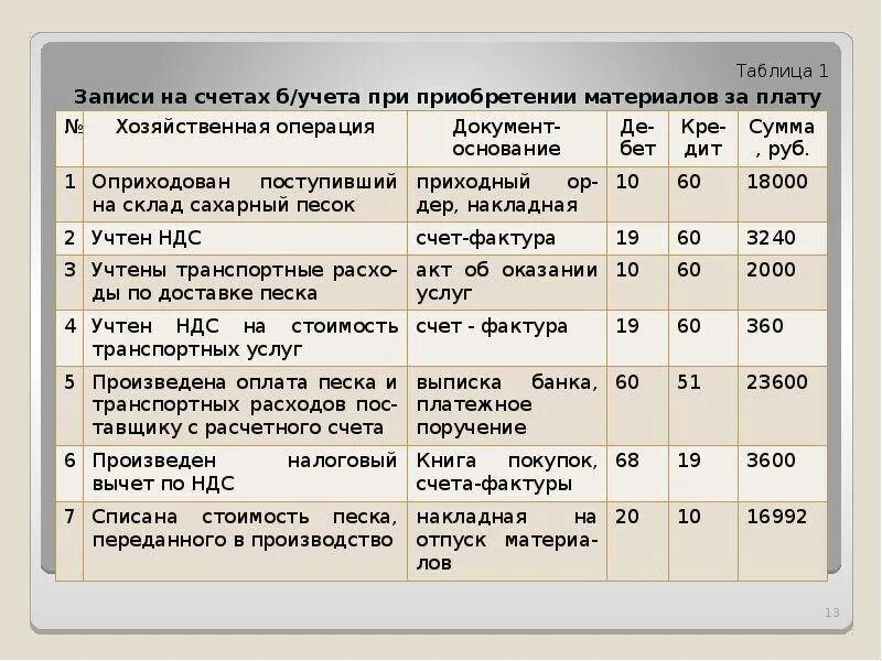 Перечислены денежные средства поставщику