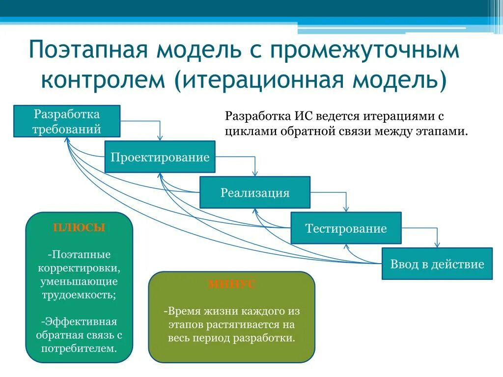 Понятие разработки программы. Поэтапная модель с промежуточным контролем. поэтапная модель проектирования ис с промежуточным контролем. этапы разработки по. модели проектирования информационных систем.