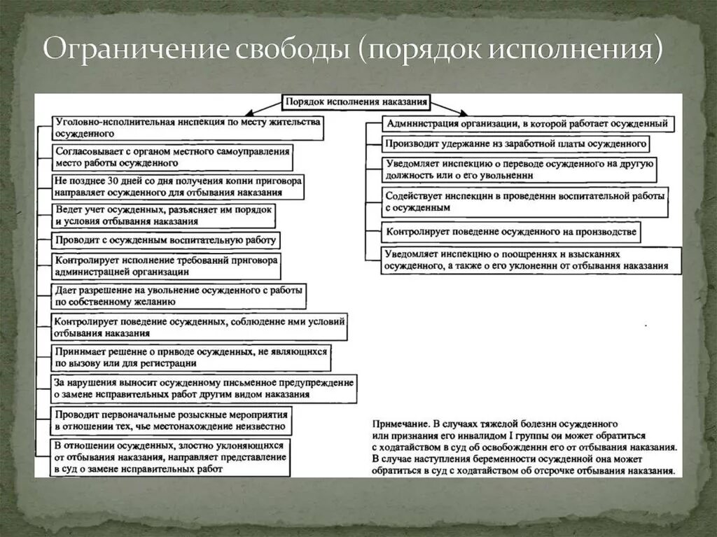 Ограничение свободы какой кодекс. Порядок исполнения наказания в виде исправительных работ. Порядок исполнения наказания в виде ограничения свободы. Порядок и условия исполнения обязательных работ. Порядок исполнения наказаний в виде исправ работ.