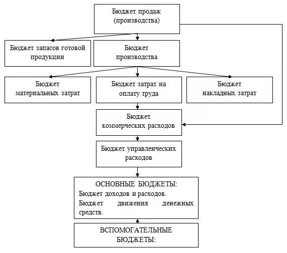 Схема бюджет продаж предприятия. Бюджет продаж и производства. Планирование и бюджетирование на предприятии. Бюджет продаж бюджет производства. Составить бюджет производства