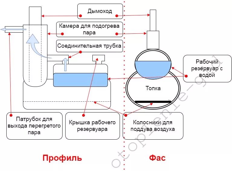 Самодельная пара. Парогенератор для банной печи чертежи. Парогенератор на дровах чертежи. Парогенератор для хамама своими руками на дровах. Парогенератор для разморозки труб чертежи.