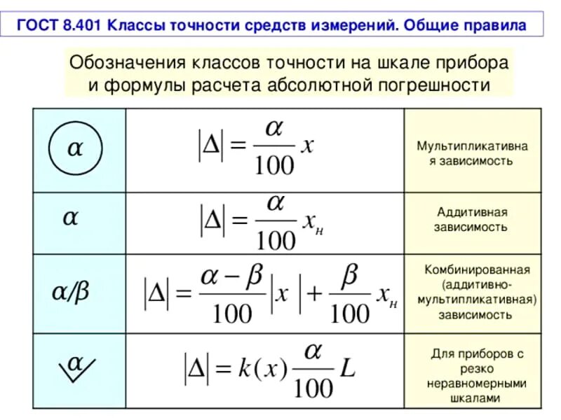 Формула расчета шкалы. Класс точности измерительного устройства. Как обозначается допуск класса точности. Как посчитать погрешность по классу точности. Как определить погрешность измерения прибора по классу точности.