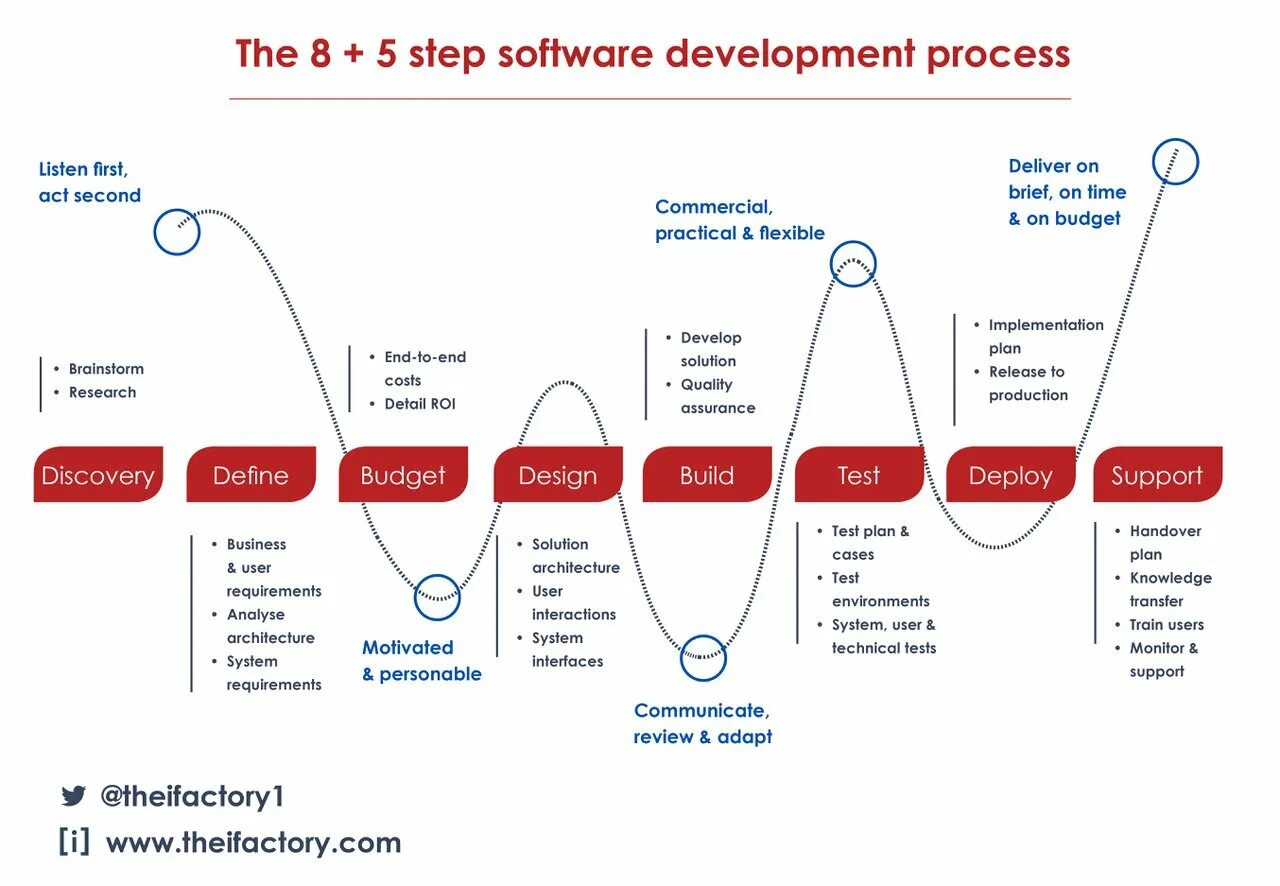 Process instruction. Software Development process. Software Development Lifecycle. SDLC этапы. Software Development Types.