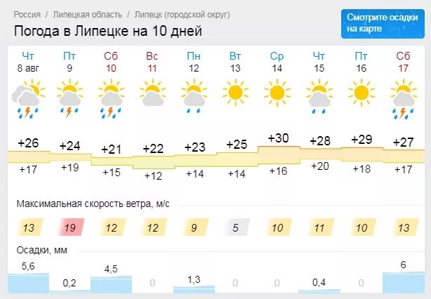 Погода липецк на 14 дней 2024. Климат Липецка. Погода в Липецке. Погода погода Липецк. Погода в Липецке на 10 дней.