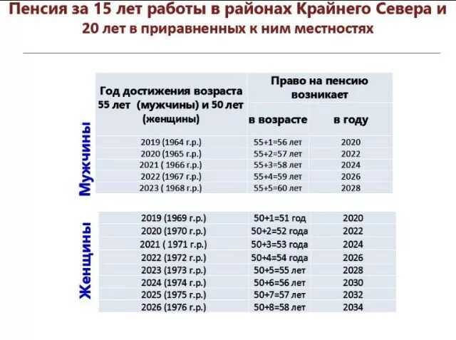 Изменения пенсионного законодательства в 2024 году новости. Таблица выхода на пенсию. Таблица выхода на пенсию на севере. Таблица пенсий по районам крайнего севера. Новая таблица пенсионного.