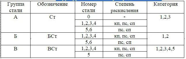 Категория марки стали. Категории сталей. Сталь категории 1. Группа стали.