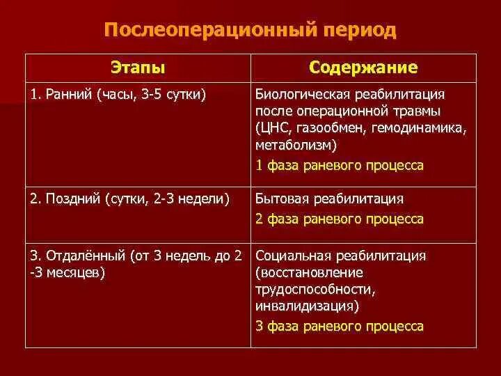 Сроки послеоперационного периода. Задачи раннего послеоперационного периода. Фазы послеоперационного периода. Ранний послеоперационный период сроки. Послеоперационные периоды классификация.