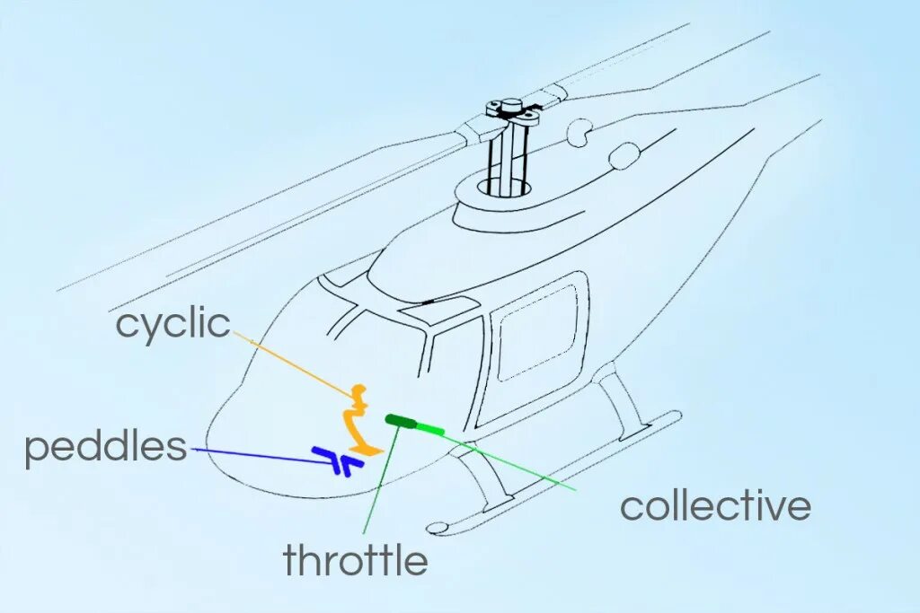 Helicopter control. Helicopter controls. helicopter tilt control. диаграмма для helicopter view. вертолёт ховер 9000100.