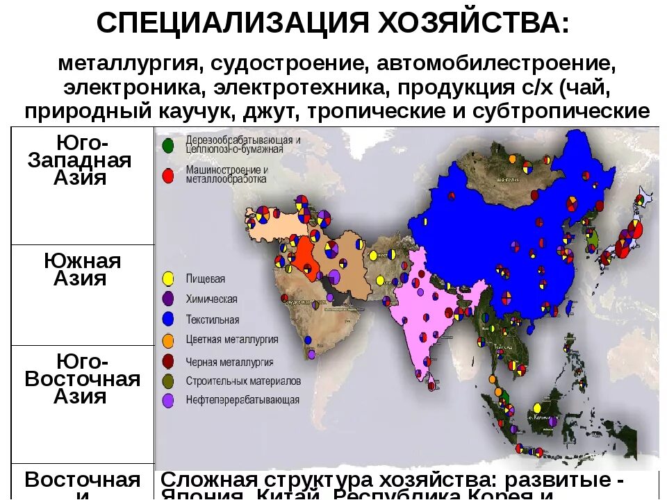 Отраслью международной специализации китая является. Хозяйство стан зарубежной Азии. Специализация Южной Азии. Характеристика хозяйства стран зарубежной Азии. Отрасли хозяйства зарубежной Азии.