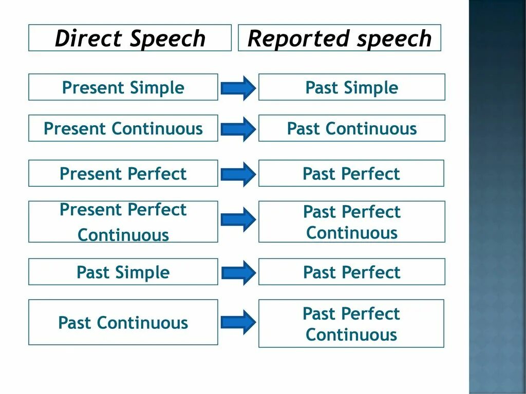 Direct speech present simple