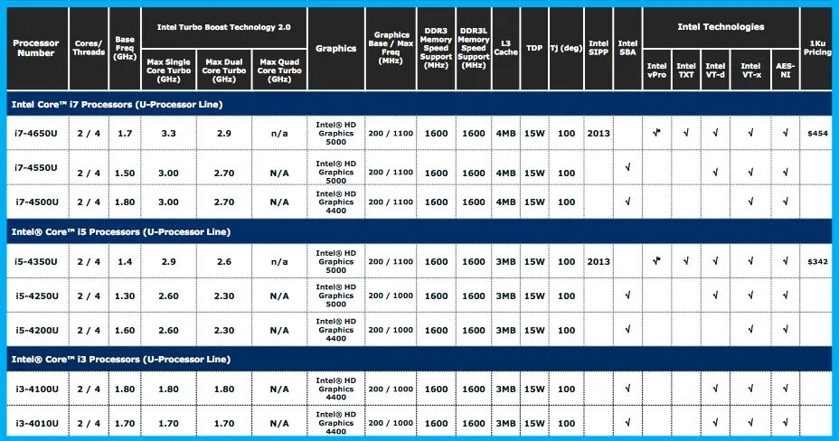Intel core i7 7 gen. Линейка процессоров intel core i5. линейка процессоров intel 12 поколения. intel 12 gen таблица. haswell линейка процессоров.