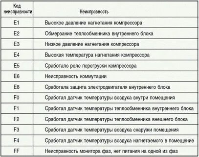Ошибки кондиционера haier