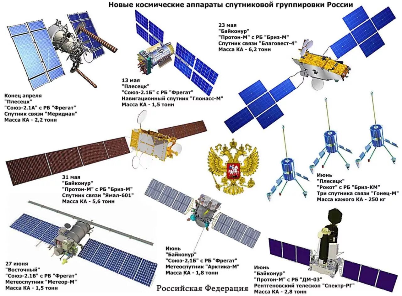 Спутник по русски. Космический аппарат Меридиан-м. Спутник связи "Меридиан-м". Космический аппарат ресурс ф2 схема. Космические аппараты России.