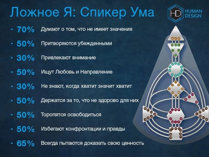 Хьюмен систем. Дизайн человека - Human Design. Центры в дизайне человека. Иерархия ложного я в дизайне человека. Ложное я в дизайне человека.