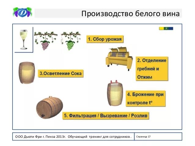 Процесс производства белого вина. Схема производства вина красное и белое. Производство вина технология схема. Технология производства белого вина схема. Производство красного вина