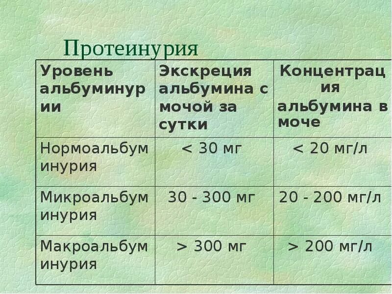 Уровни протеинурии