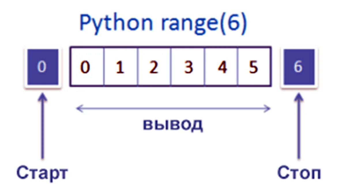 Range Пайтон. Функция range в питоне. Цикл for: функция range. Range диапазон Python.