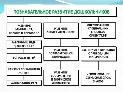 Виды игр познавательное развитие