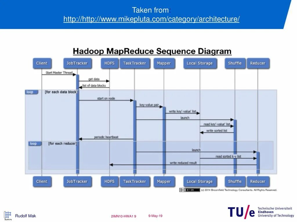 Sequence source. Kafka диаграмма последовательности. sequence диаграмма. sequence diagram data. hadoop схема работы.
