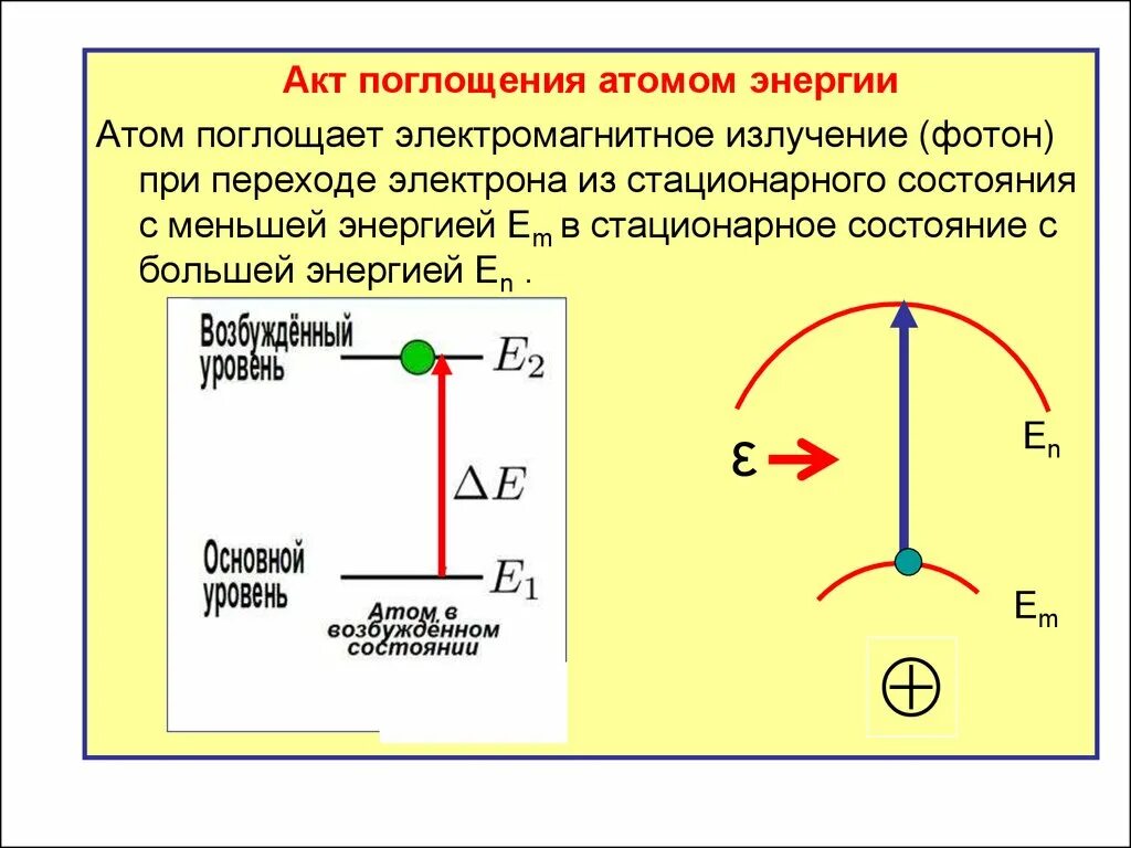 Излучение и поглощение энергии атомом. Как происходит поглощение энергии атомом. Поглощение фотона. Поглощение фотона атомом.