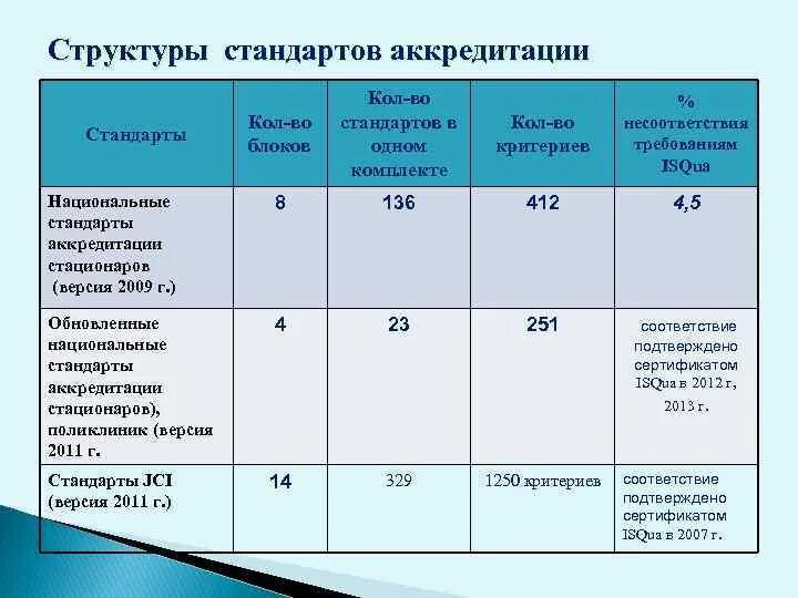 Стандарт дневного стационара. Стандарты аккредитации. стандарты в здравоохранении казахстан. сопы по аккредитации рк. аккредитация медицинских сестер дневного стационара.