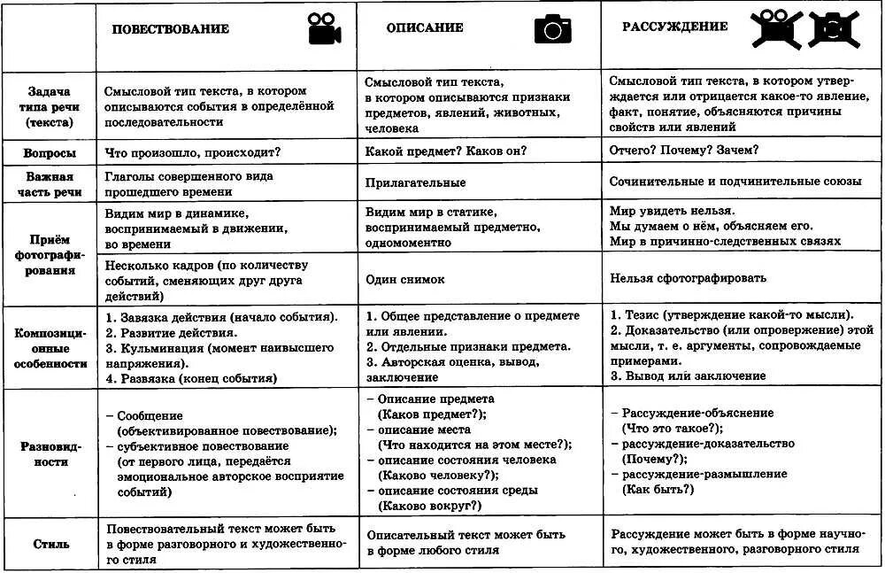 ЕГЭ задание 23 русский язык типы речи. 23 Задание ЕГЭ русский. Типы речи таблица. Типы речи ЕГЭ русский.