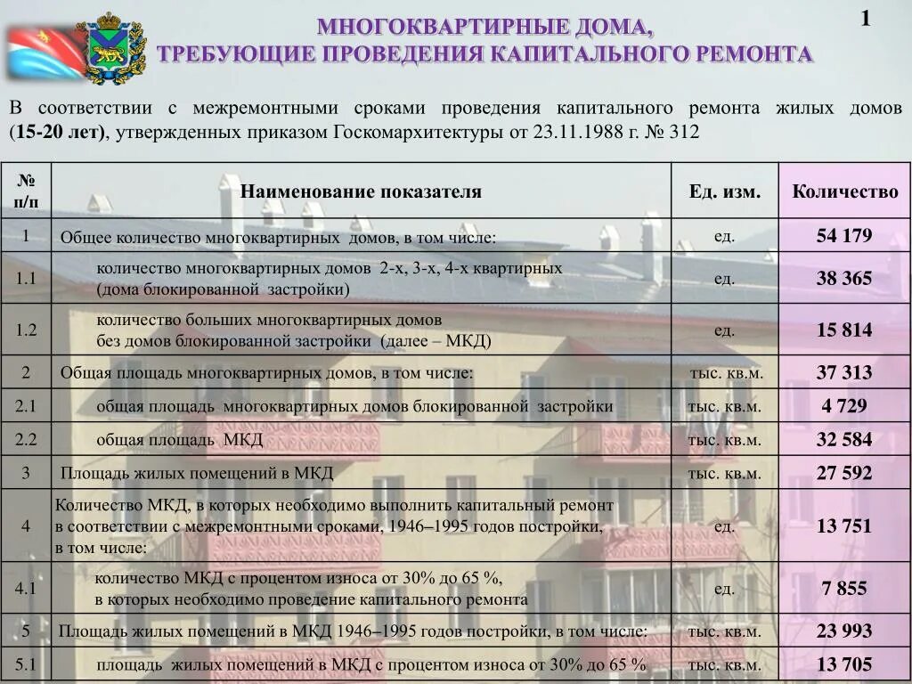 Проведение капитального ремонта. Сроки капитального ремонта. Периодичность проведения капитального ремонта. Сроки проведения капитального ремонта многоквартирного дома.