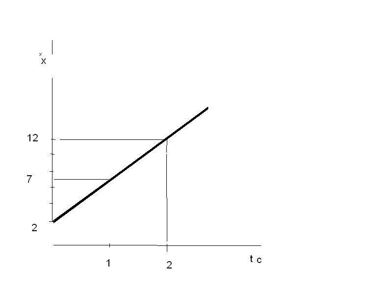 Зависимость s от x. Графики u от t. Движение тела описывается уравнением график. V 5 2t график. График зависимости x=5t.