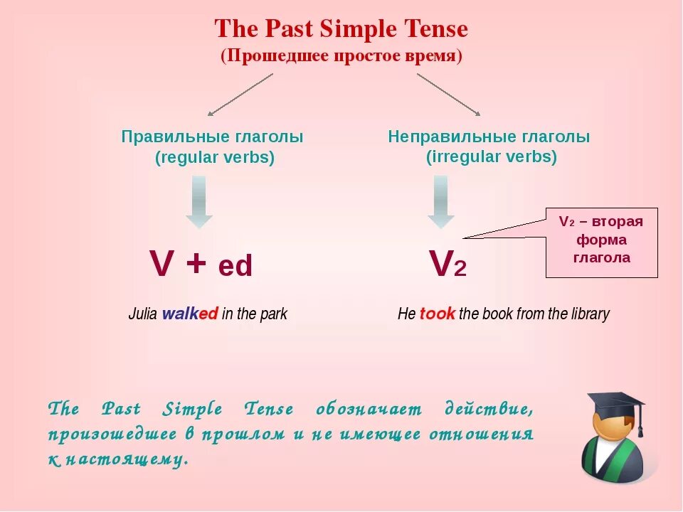 Как образуется past simple в английском 5 класс. The past simple Tense правило. Past simple как образуется 4 класс. Форма образования паст Симпл. Shall agree that