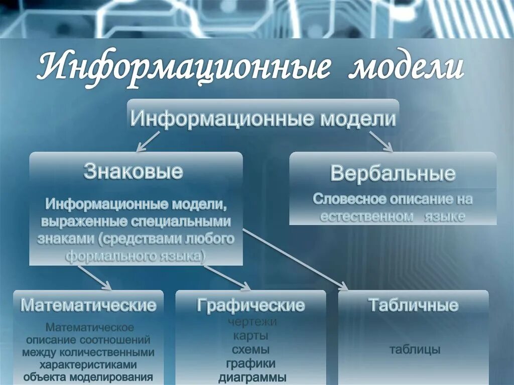 Информационннаямодель. Объекты информационного моделирования. Информационныетмодели это. Моделирование информационное моделирование.