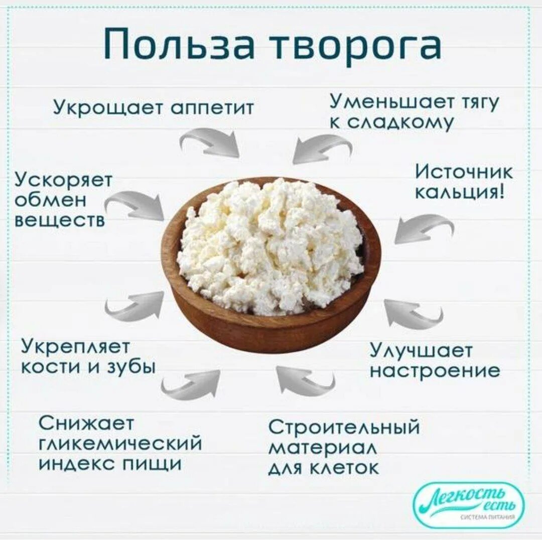 Полезные вещества в твороге. Творог белок на 100 грамм. Белковый творог. Что полезного в твороге. Творог есть утром или вечером для усвоения