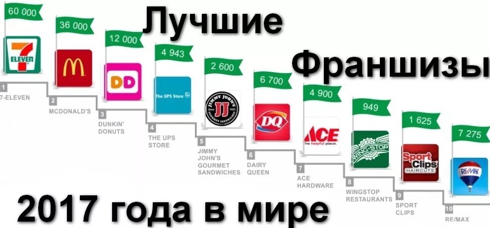 Франчайзинг в России примеры компаний. Франшиза пример. Примеры компаний франчайзеров. Известные франшизы.