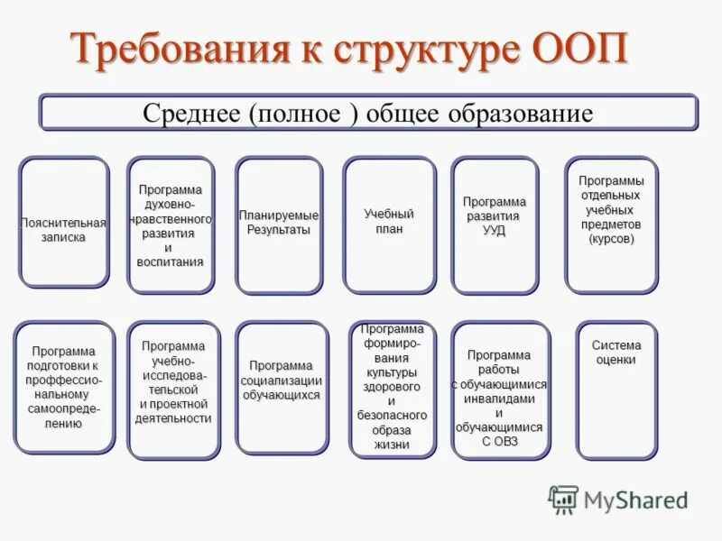 Основная образовательная программа основного общего образования. Освоение освоения образовательных программ. Программа среднее полное общее образование. Среднее полное образование сокращенно. Программа среднее полное общее образование.
