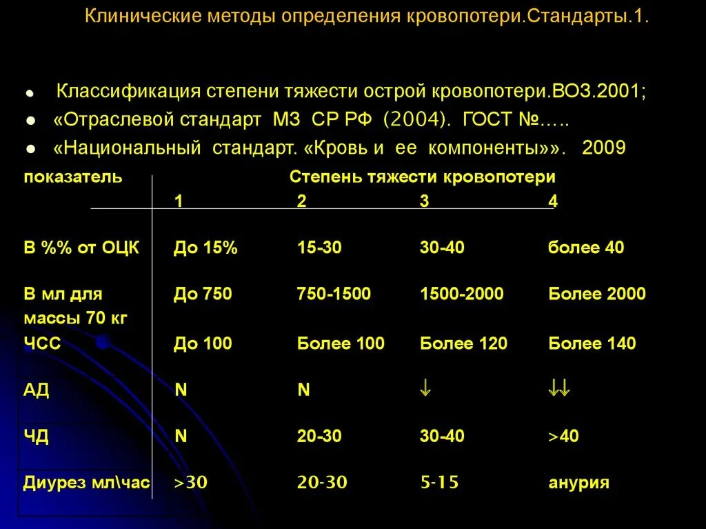 Острая кровопотеря объем. Методы определения тяжести кровопотери. Классификация тяжести кровопотери. Классификация острой кровопотери. Методы определения острой кровопотери.