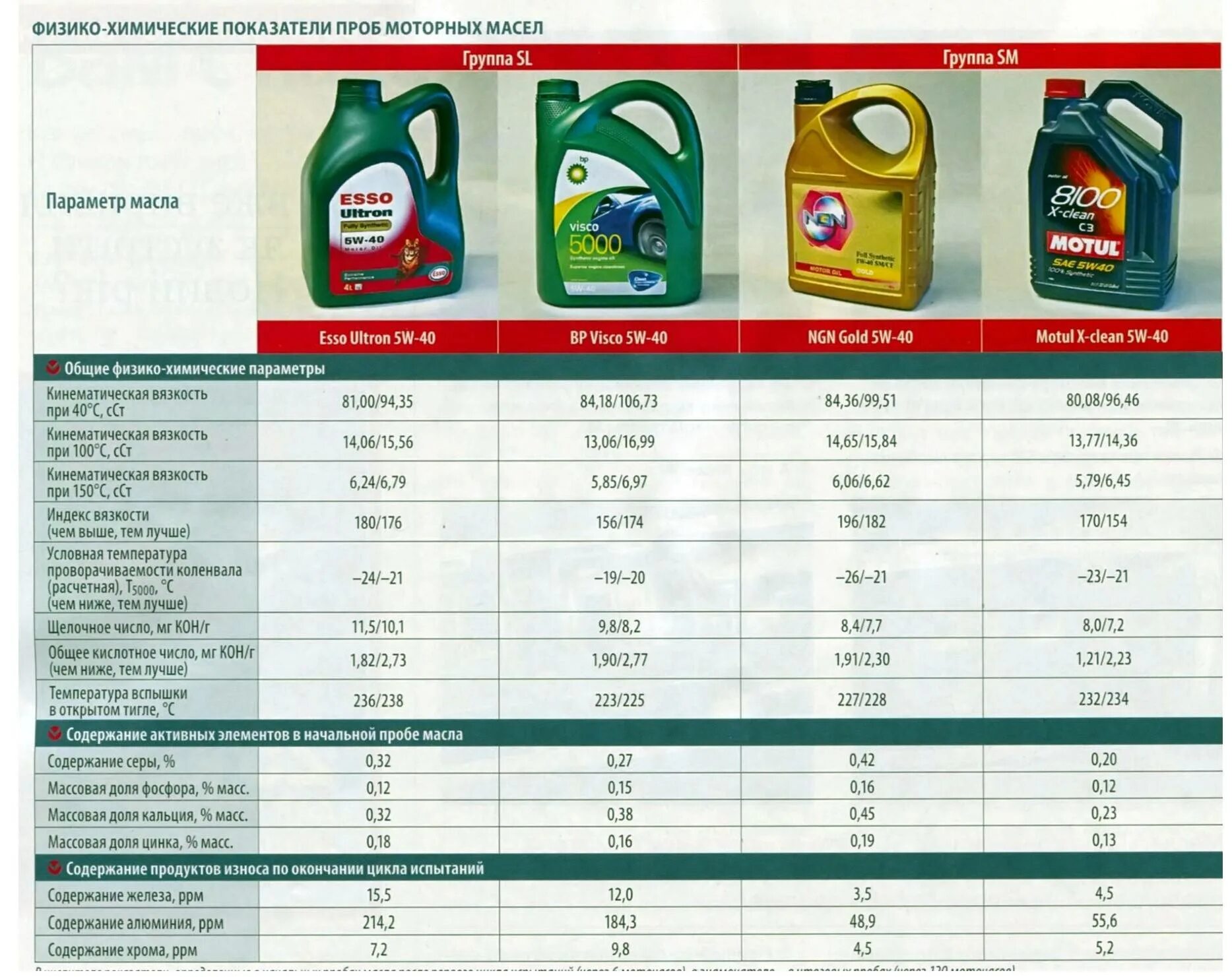 Автомобильные масла характеристика. Масло моторное 5w30 габариты. Тест моторных масел 5w40 синтетика. Тест моторных масел за рулем синтетика 5w30. Параметры моторного масла 5w40.