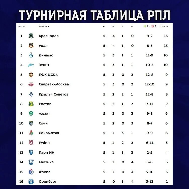 Турнирная таблица. Таблица РФПЛ. Таблица Российской премьер Лиги по футболу. Таблица РПЛ сейчас.