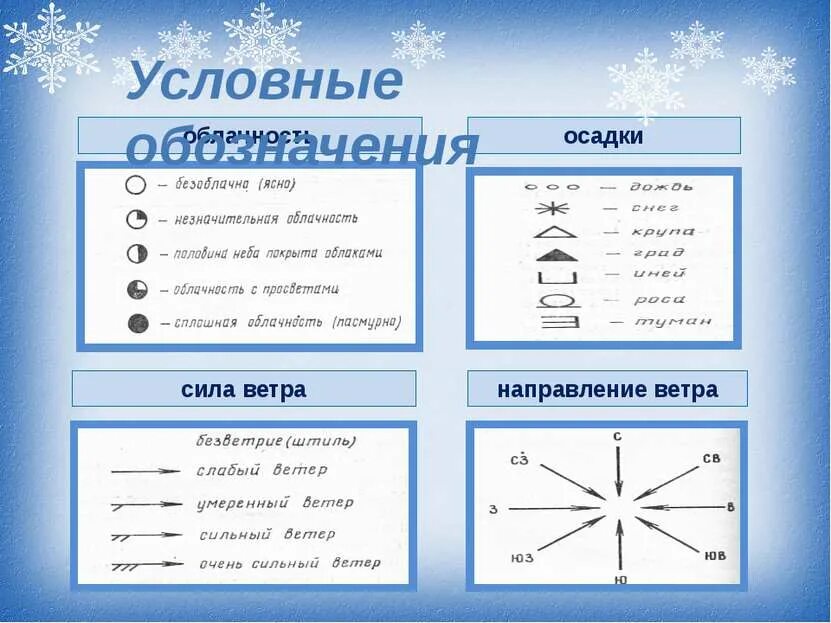 Знаки наблюдения за погодой. Обозначение осадков. Облачность символ. Условные обозначен яоблачности. Календарь погоды условные обозначения.